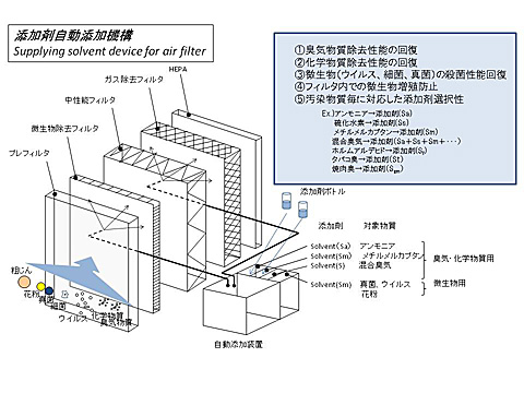 添加剤自動添加機構