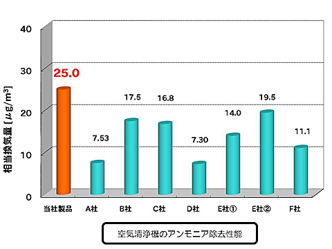 空気清浄機のアンモニア除去性能