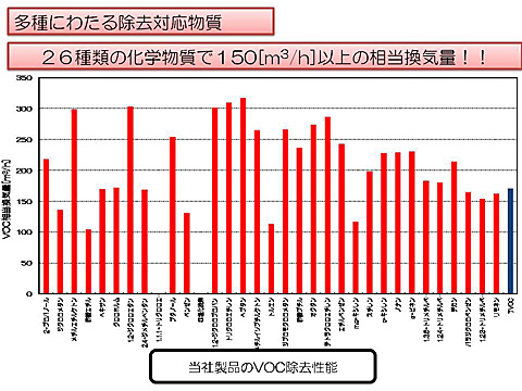 当社製品のVOC除去性能