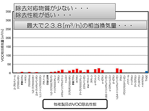 他社製品のVOC除去性能