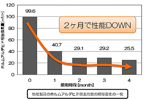 他社製品のホルムアルデヒド除去性能の経時変化の一例