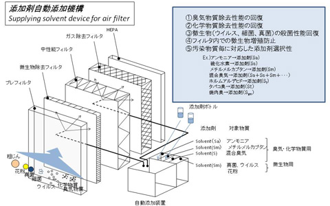 添加剤自動添加機構