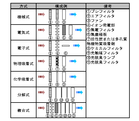 空気清浄機の汚染物質の除去方式